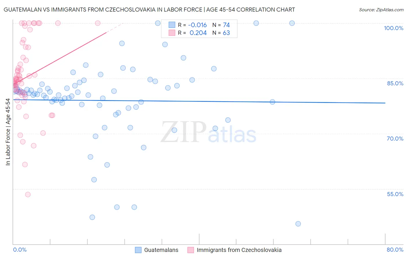 Guatemalan vs Immigrants from Czechoslovakia In Labor Force | Age 45-54