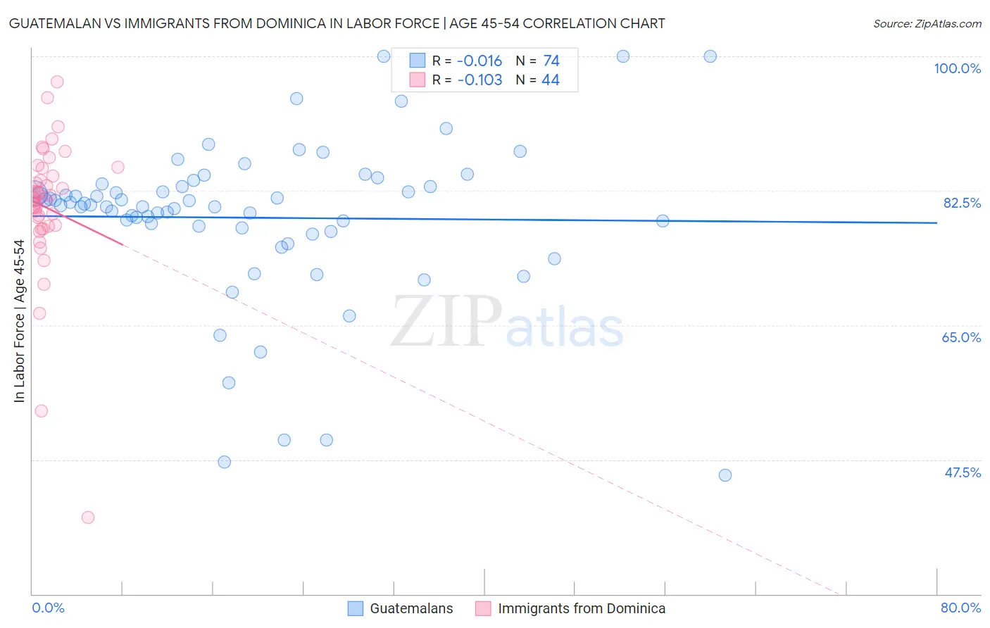 Guatemalan vs Immigrants from Dominica In Labor Force | Age 45-54