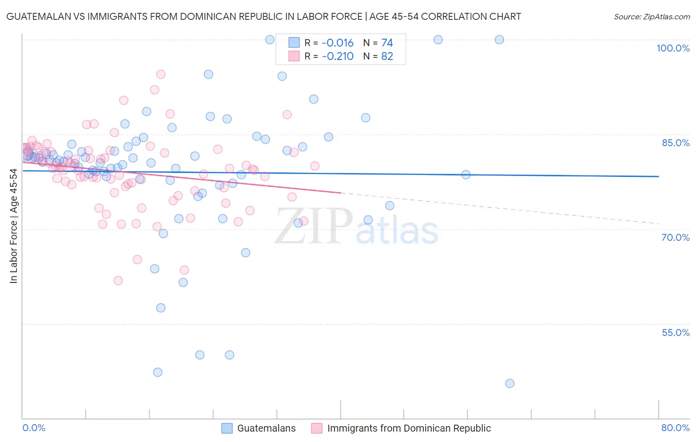 Guatemalan vs Immigrants from Dominican Republic In Labor Force | Age 45-54