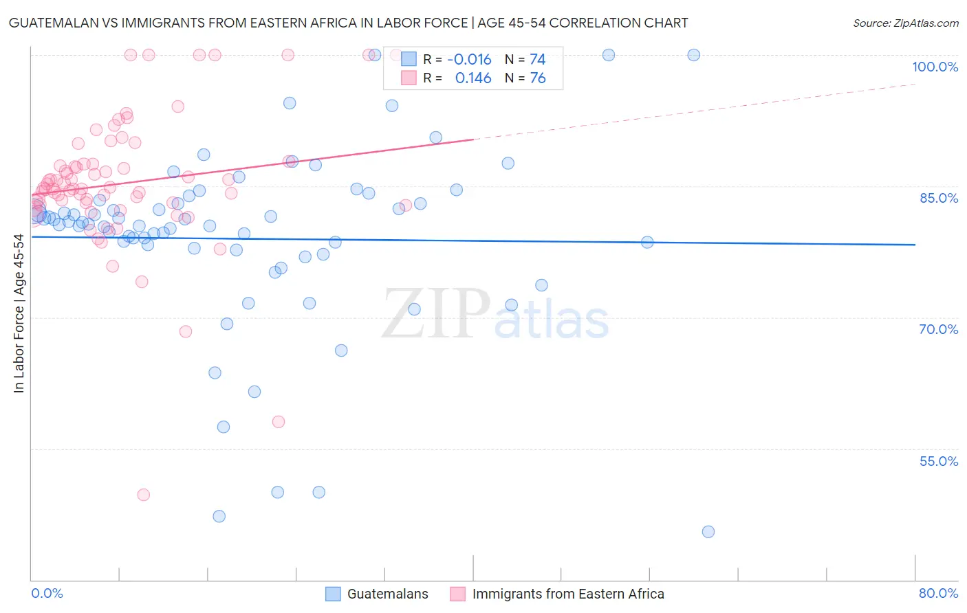 Guatemalan vs Immigrants from Eastern Africa In Labor Force | Age 45-54
