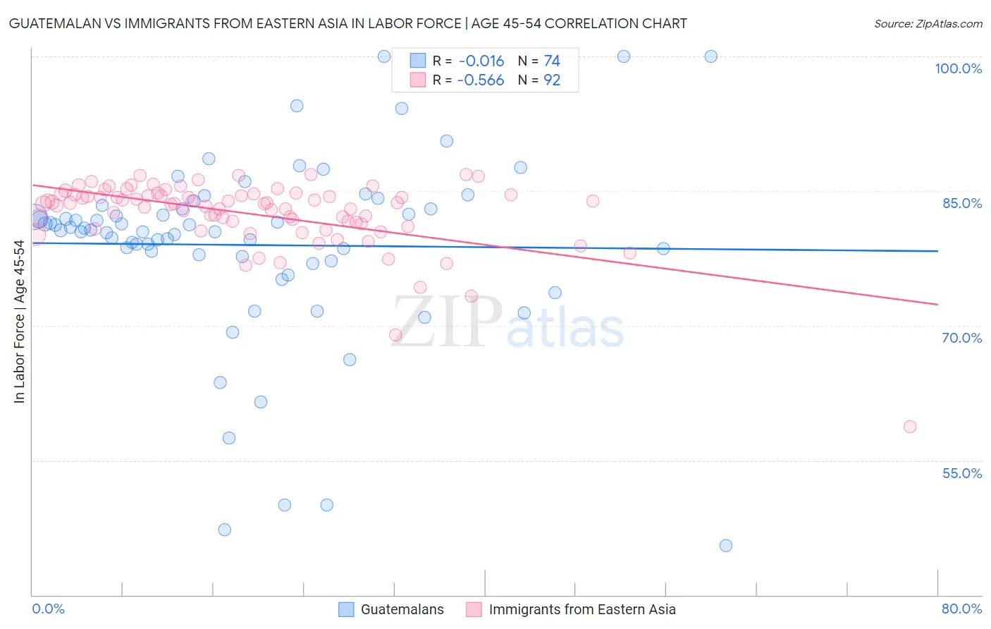 Guatemalan vs Immigrants from Eastern Asia In Labor Force | Age 45-54