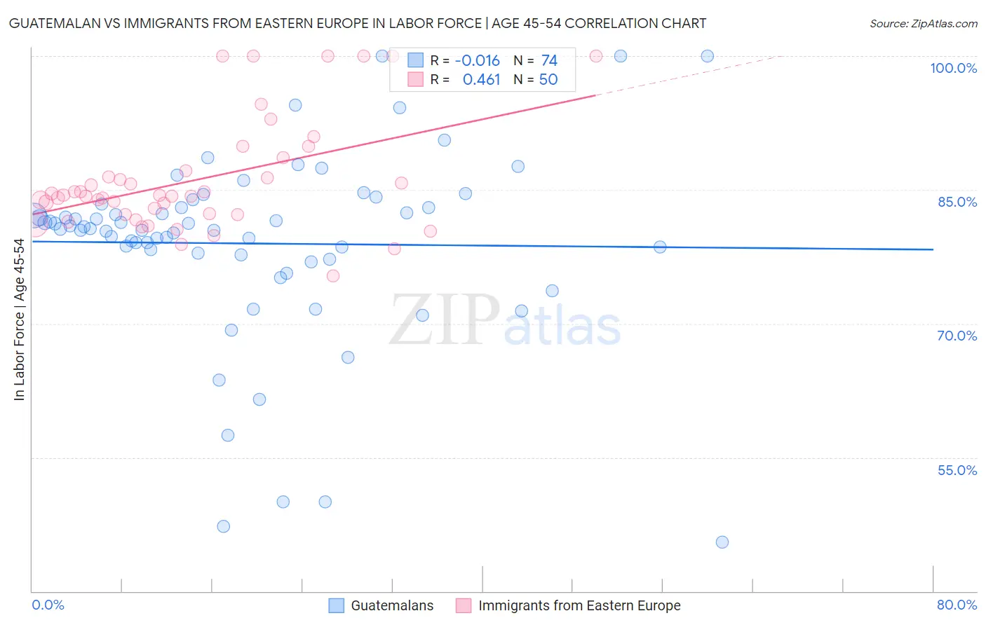 Guatemalan vs Immigrants from Eastern Europe In Labor Force | Age 45-54