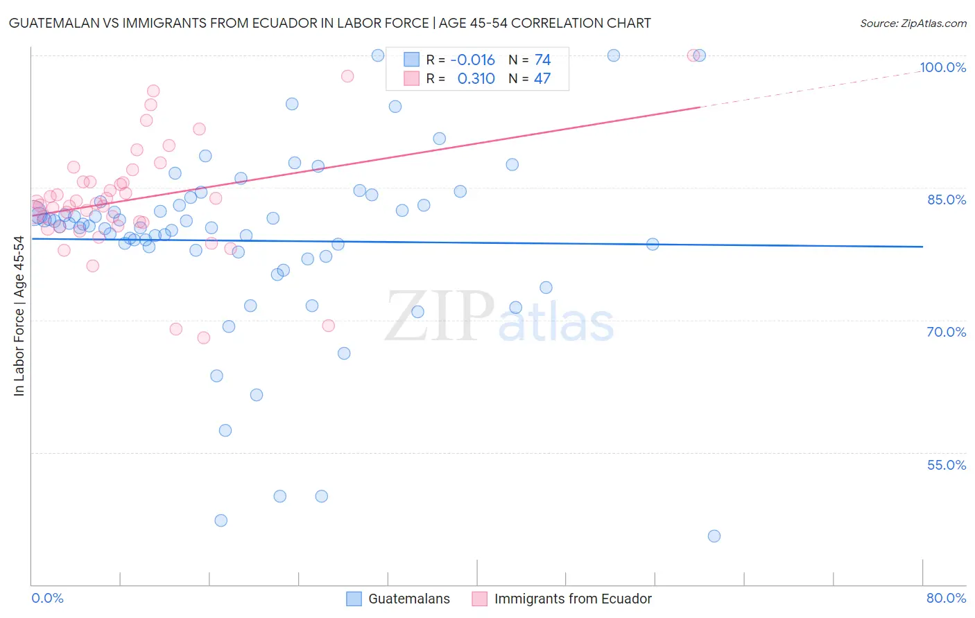 Guatemalan vs Immigrants from Ecuador In Labor Force | Age 45-54