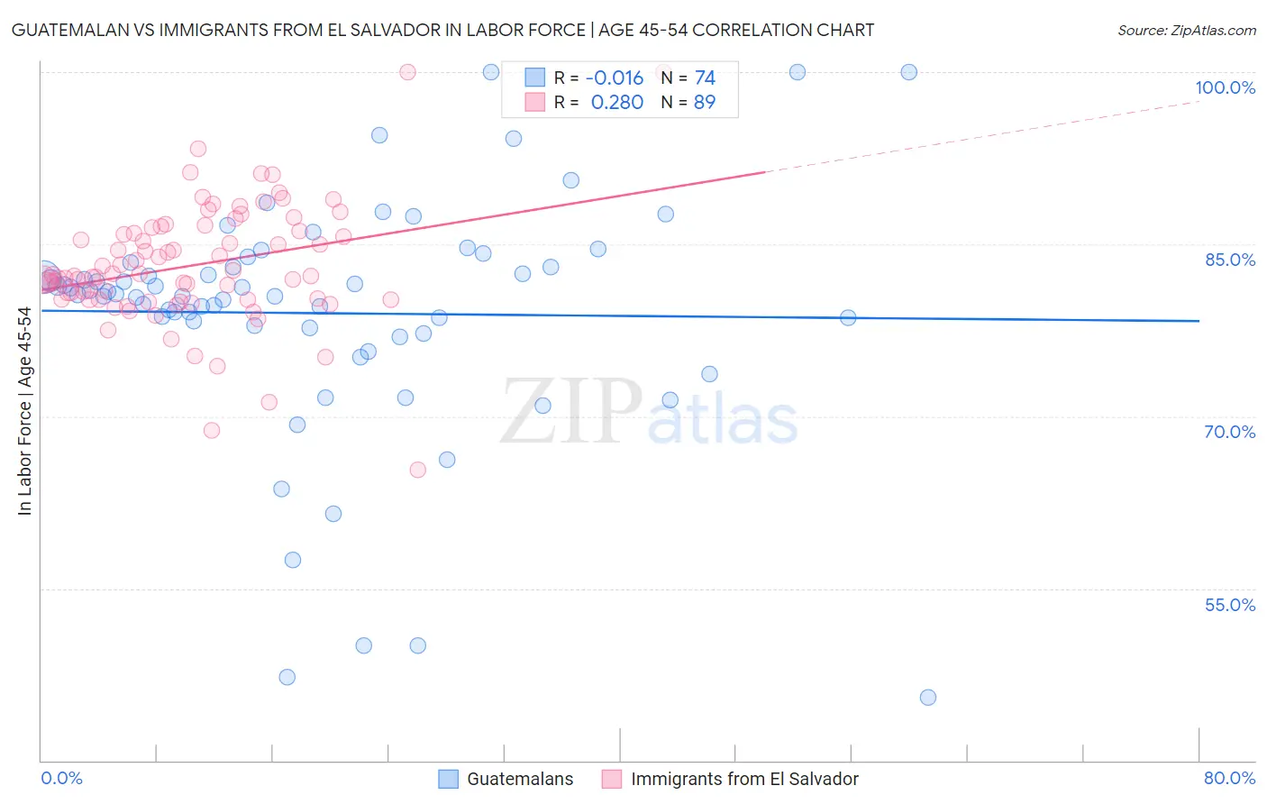 Guatemalan vs Immigrants from El Salvador In Labor Force | Age 45-54