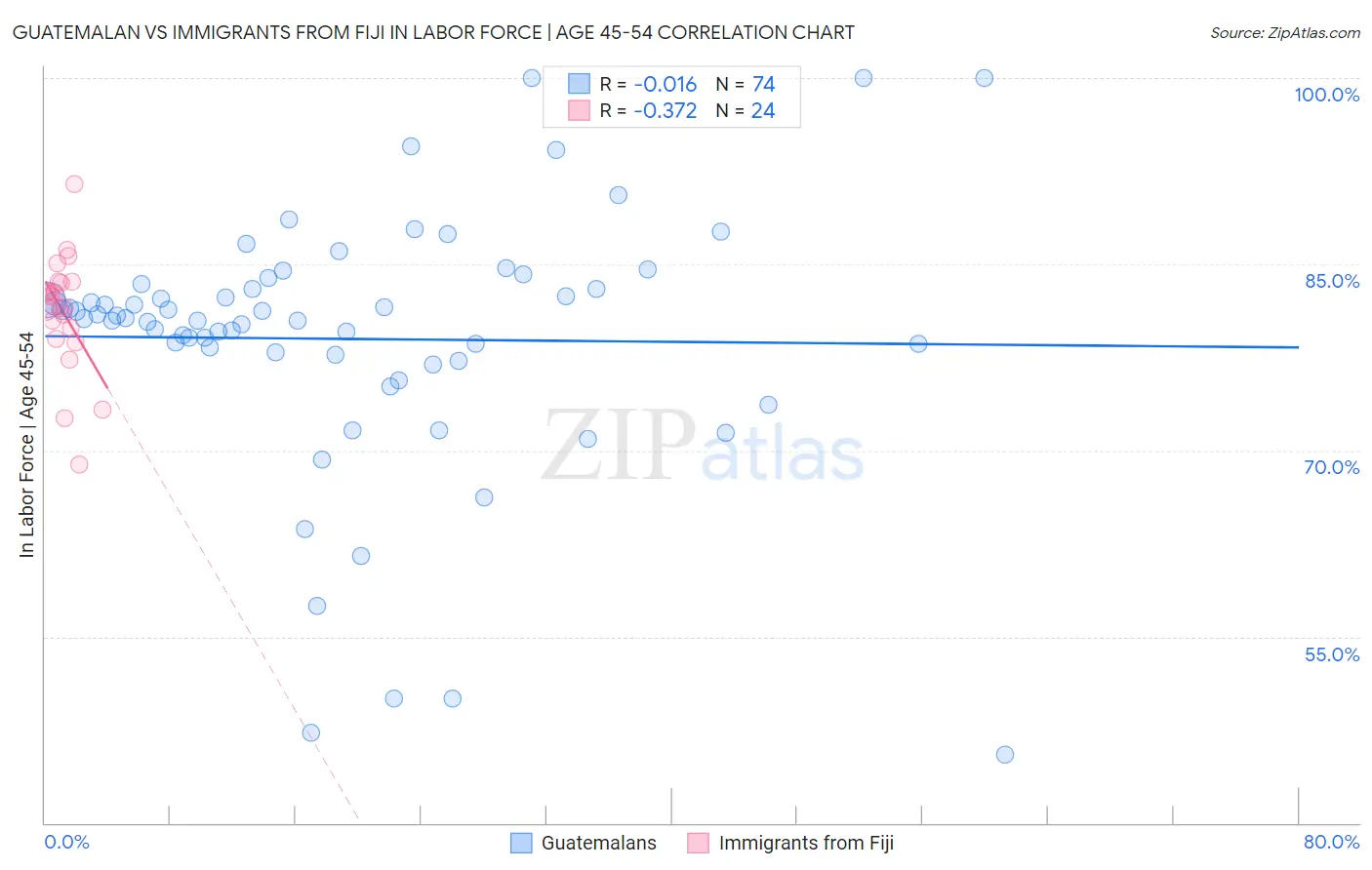 Guatemalan vs Immigrants from Fiji In Labor Force | Age 45-54