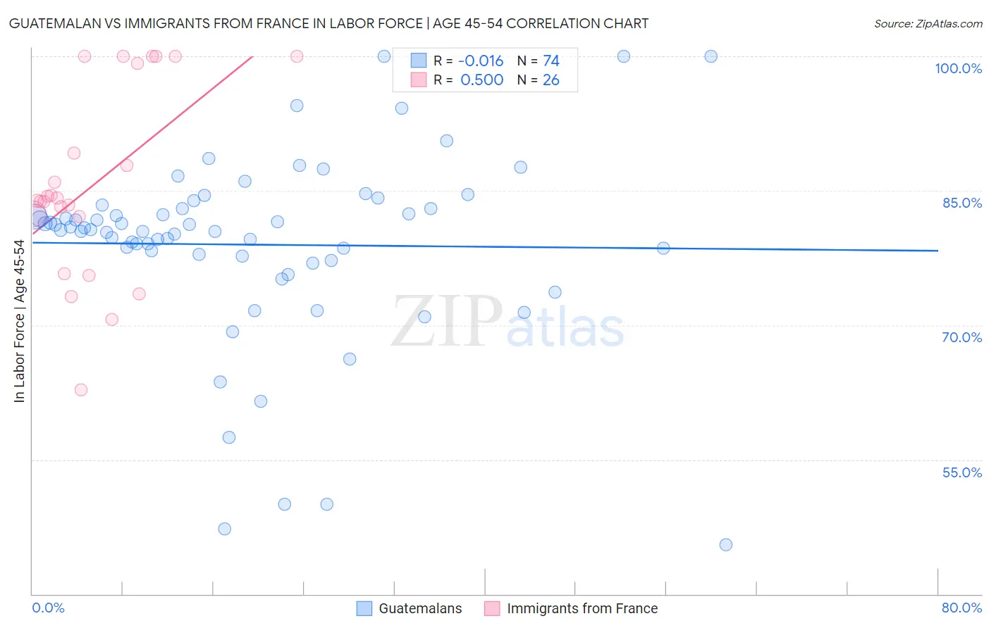 Guatemalan vs Immigrants from France In Labor Force | Age 45-54