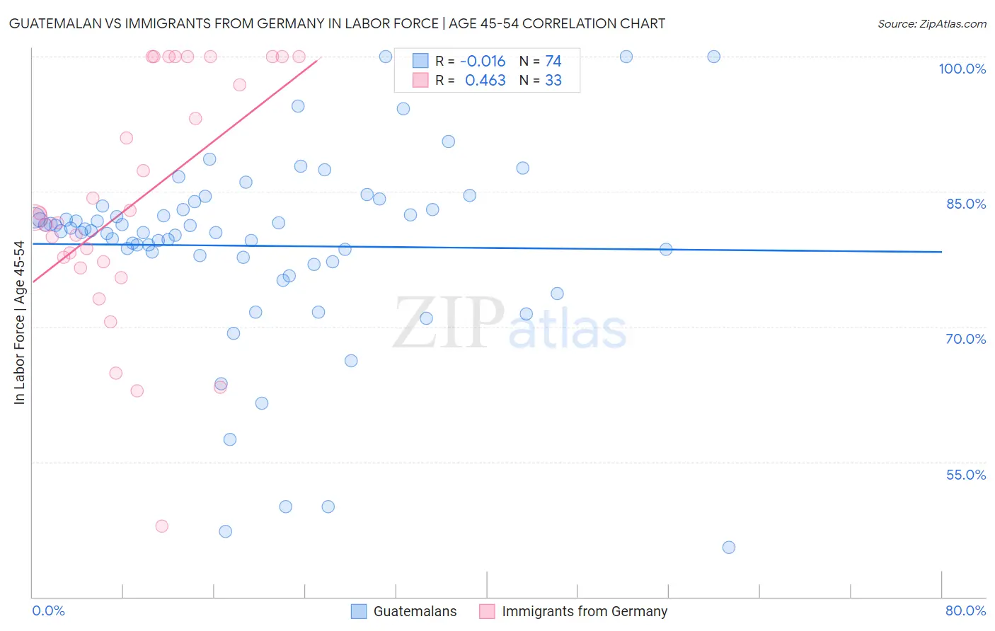 Guatemalan vs Immigrants from Germany In Labor Force | Age 45-54
