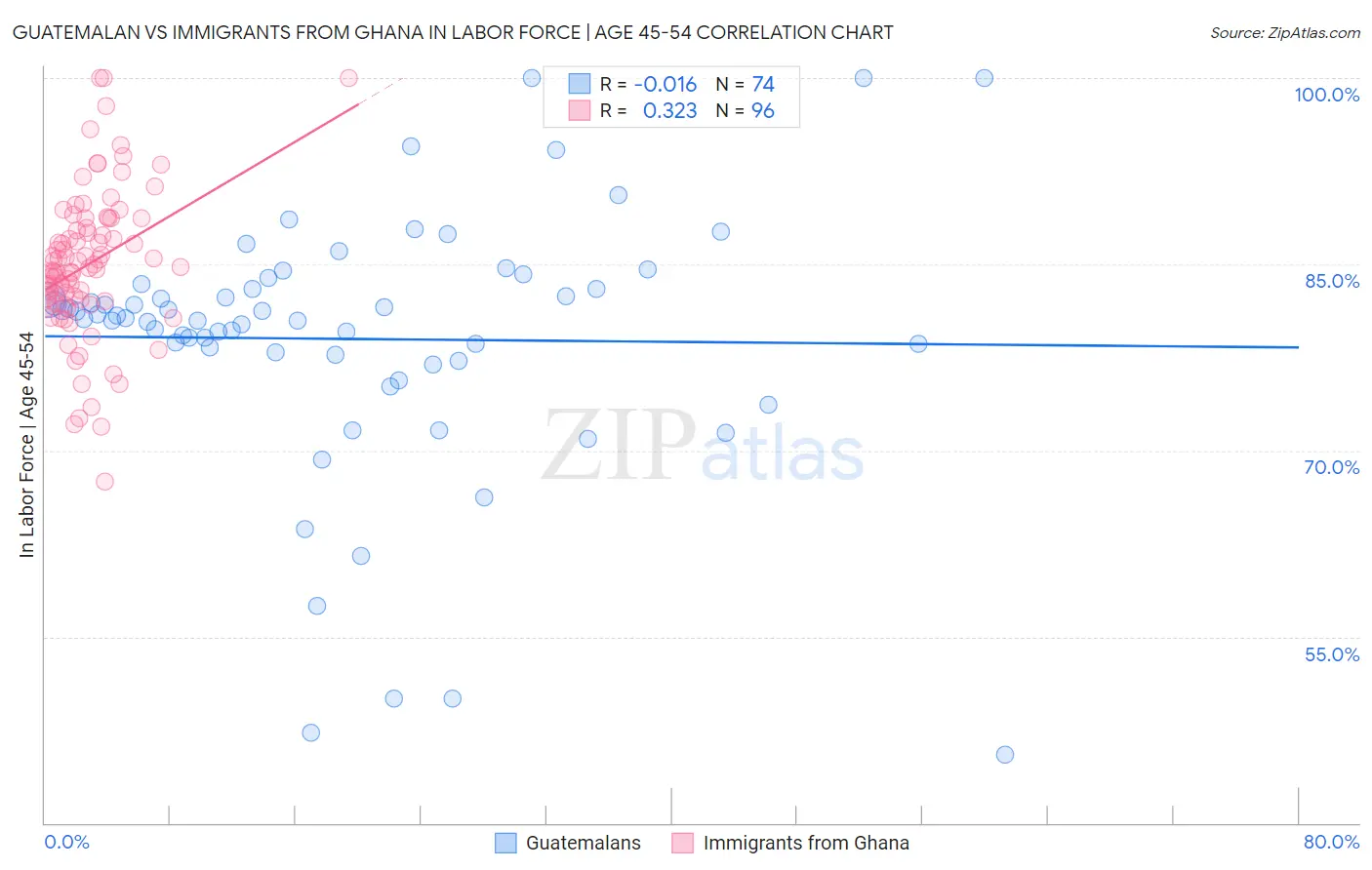 Guatemalan vs Immigrants from Ghana In Labor Force | Age 45-54