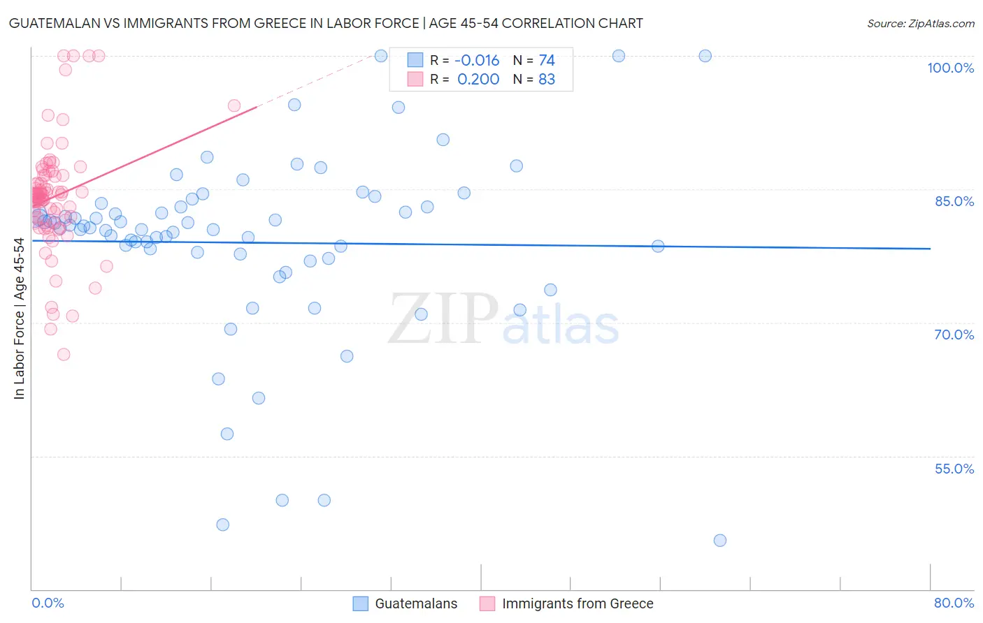 Guatemalan vs Immigrants from Greece In Labor Force | Age 45-54