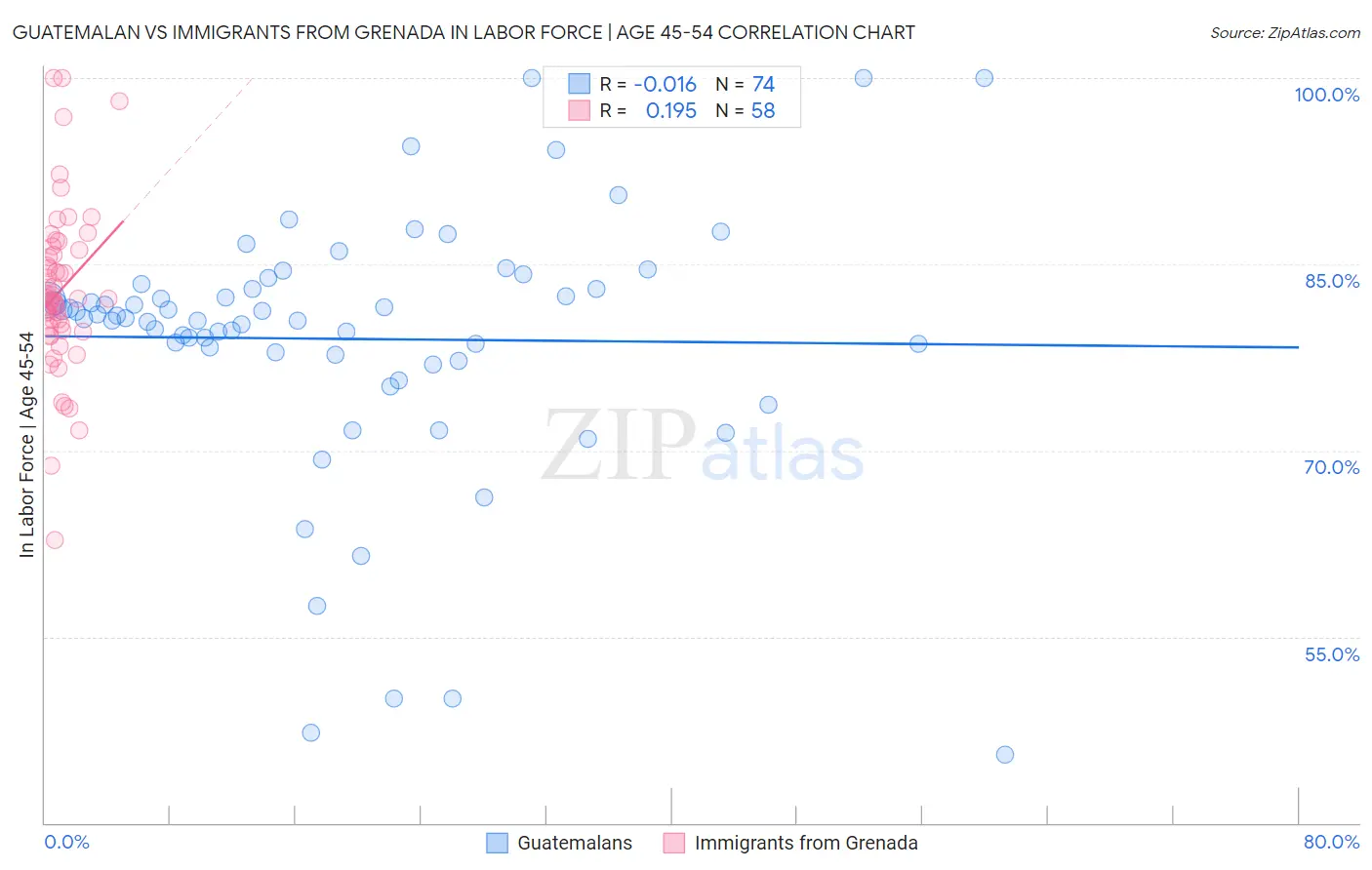 Guatemalan vs Immigrants from Grenada In Labor Force | Age 45-54
