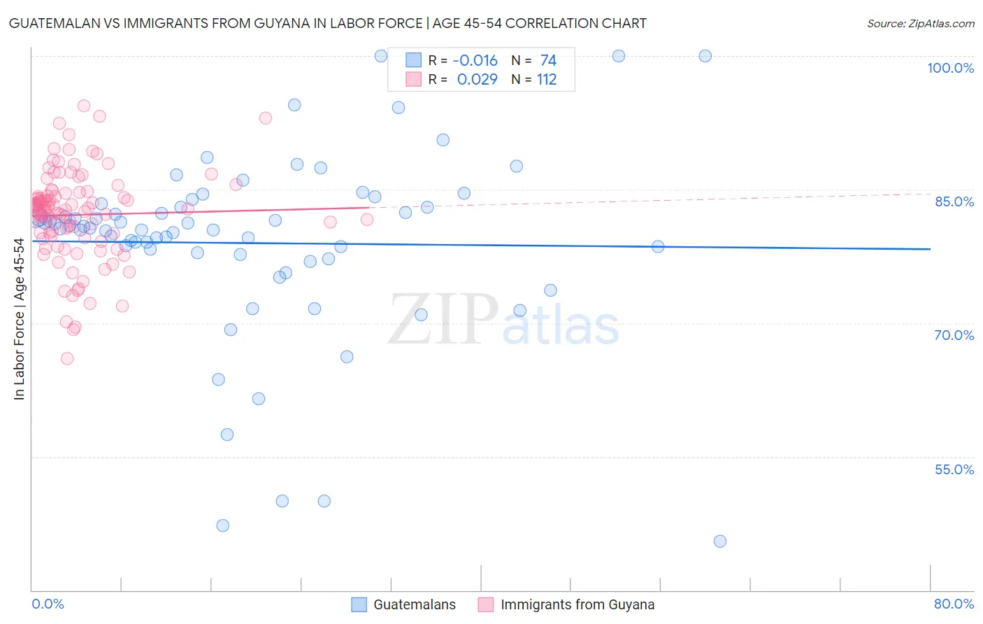 Guatemalan vs Immigrants from Guyana In Labor Force | Age 45-54