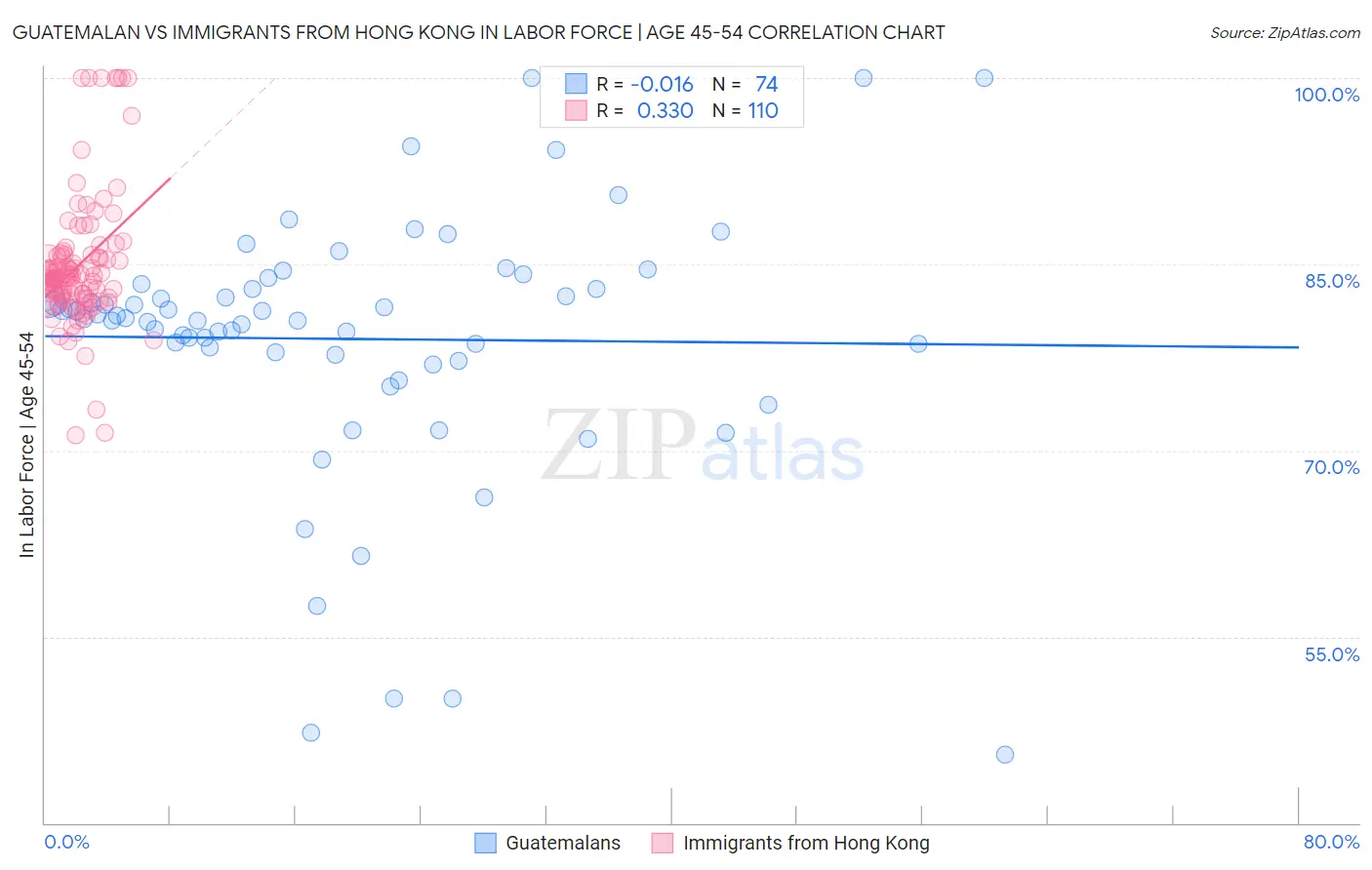 Guatemalan vs Immigrants from Hong Kong In Labor Force | Age 45-54