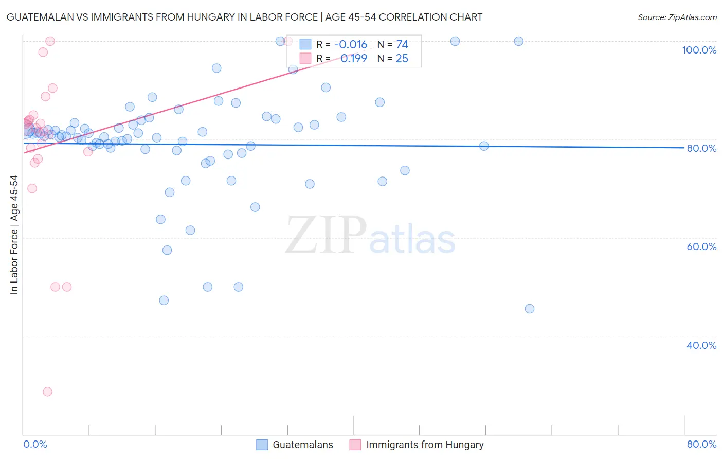 Guatemalan vs Immigrants from Hungary In Labor Force | Age 45-54