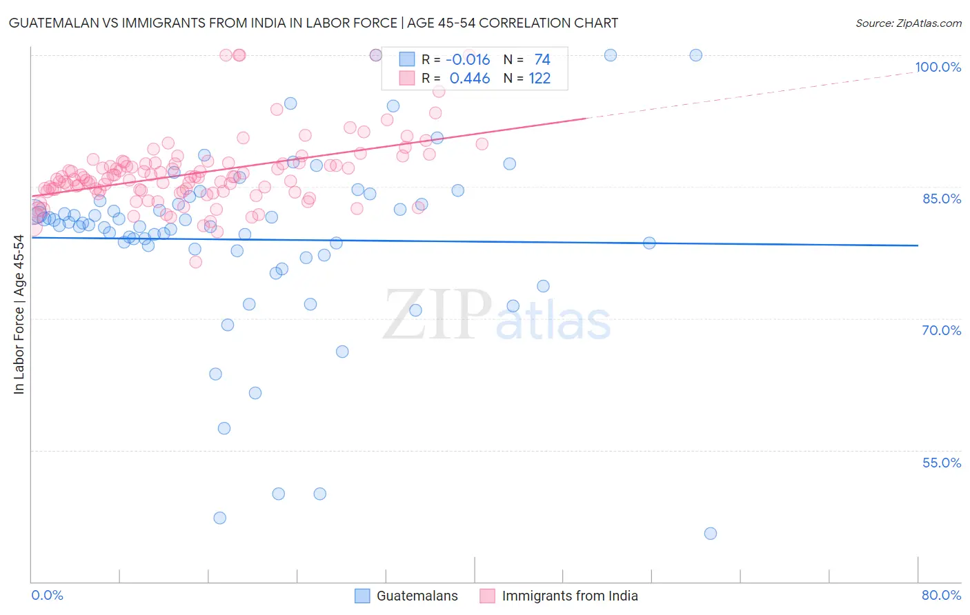 Guatemalan vs Immigrants from India In Labor Force | Age 45-54