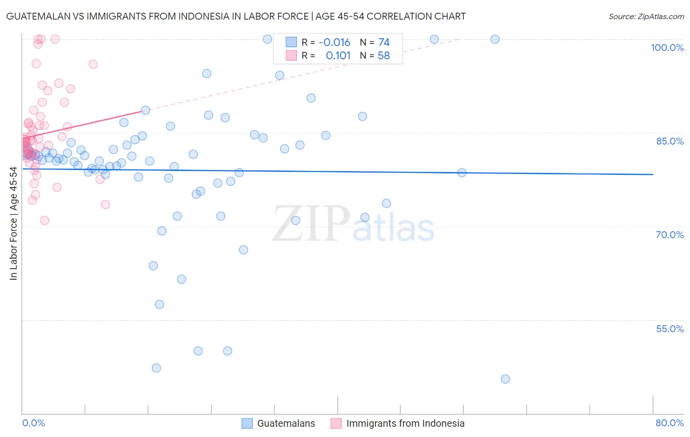 Guatemalan vs Immigrants from Indonesia In Labor Force | Age 45-54