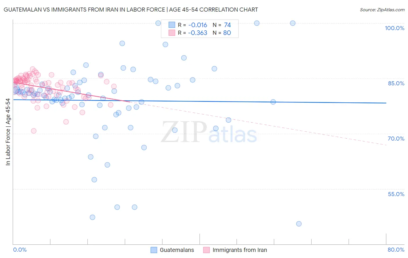 Guatemalan vs Immigrants from Iran In Labor Force | Age 45-54