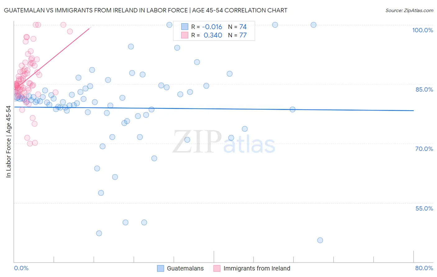 Guatemalan vs Immigrants from Ireland In Labor Force | Age 45-54