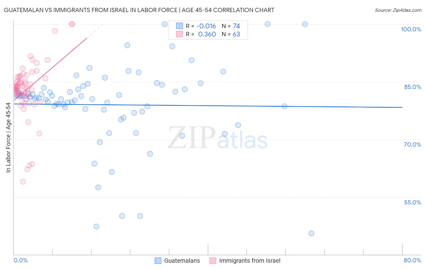 Guatemalan vs Immigrants from Israel In Labor Force | Age 45-54