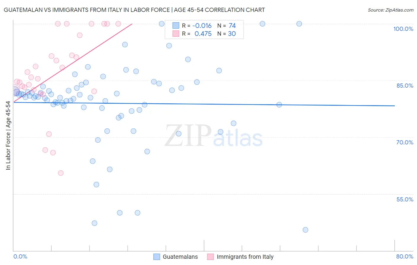 Guatemalan vs Immigrants from Italy In Labor Force | Age 45-54