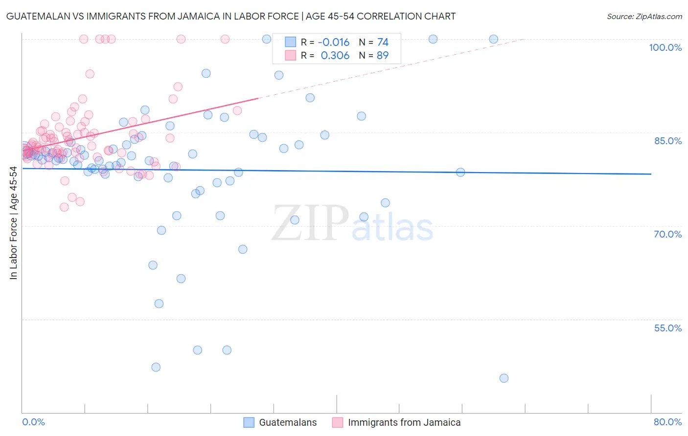 Guatemalan vs Immigrants from Jamaica In Labor Force | Age 45-54