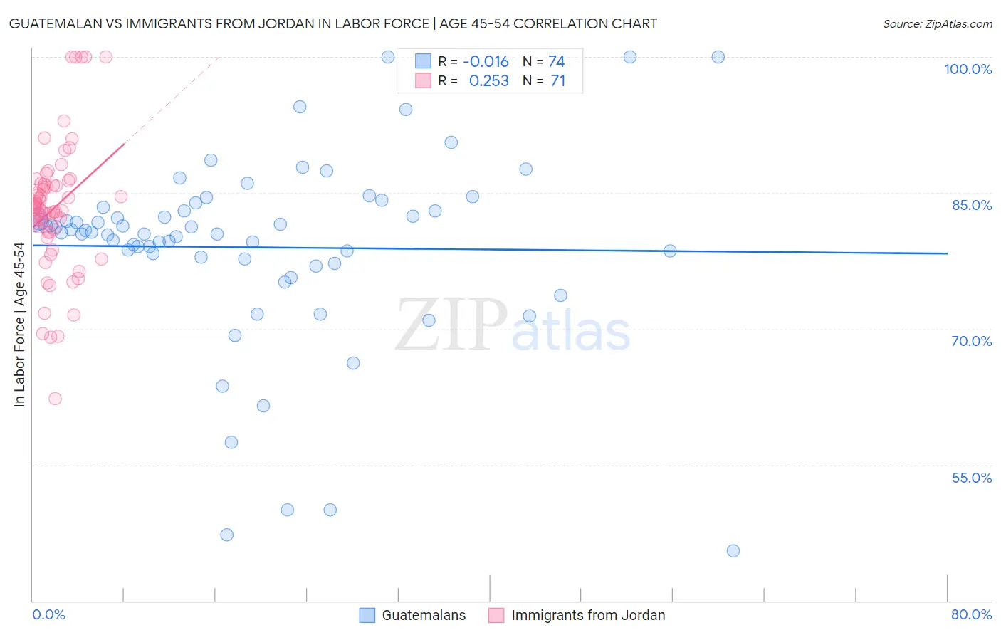 Guatemalan vs Immigrants from Jordan In Labor Force | Age 45-54