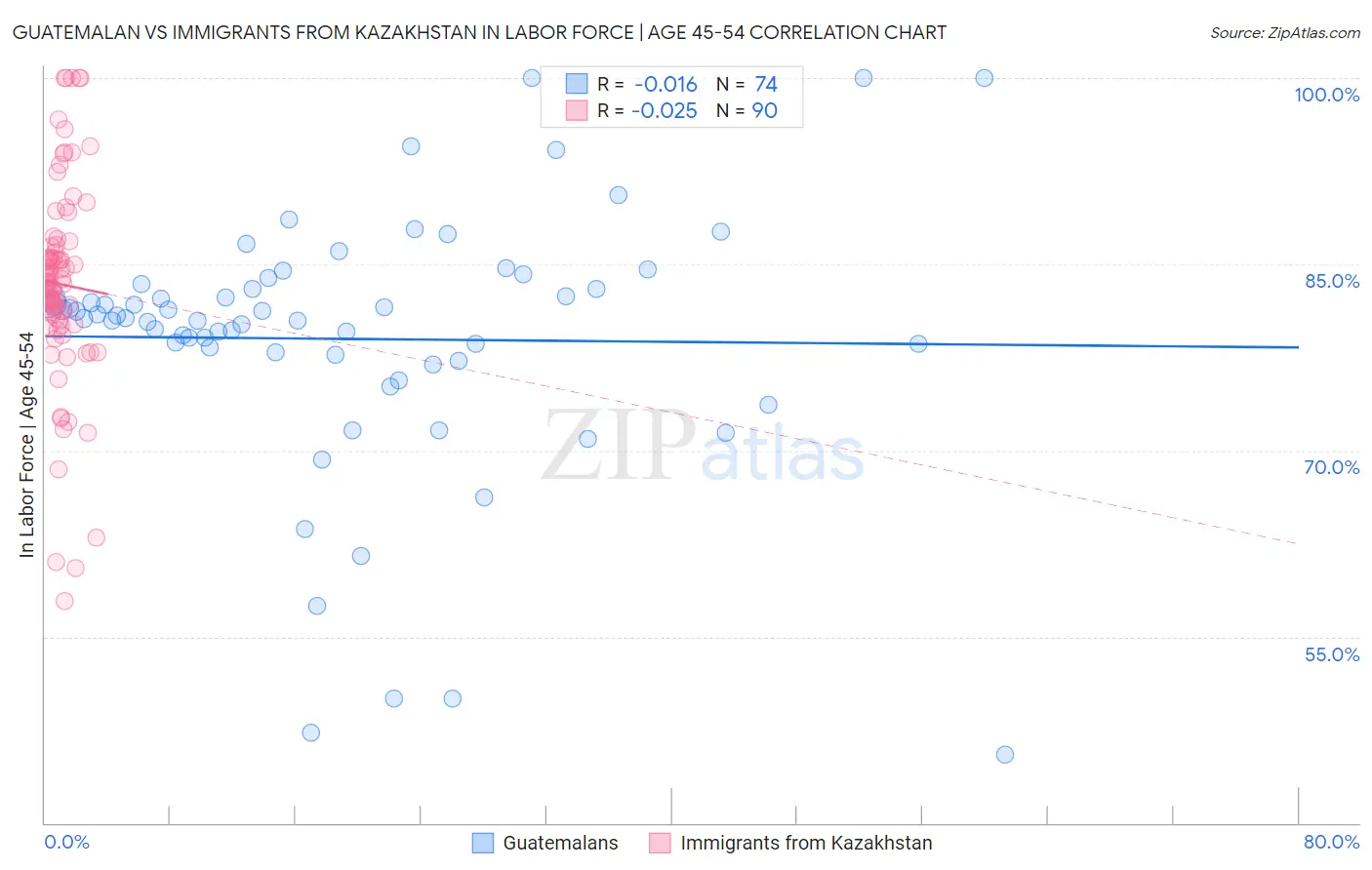 Guatemalan vs Immigrants from Kazakhstan In Labor Force | Age 45-54