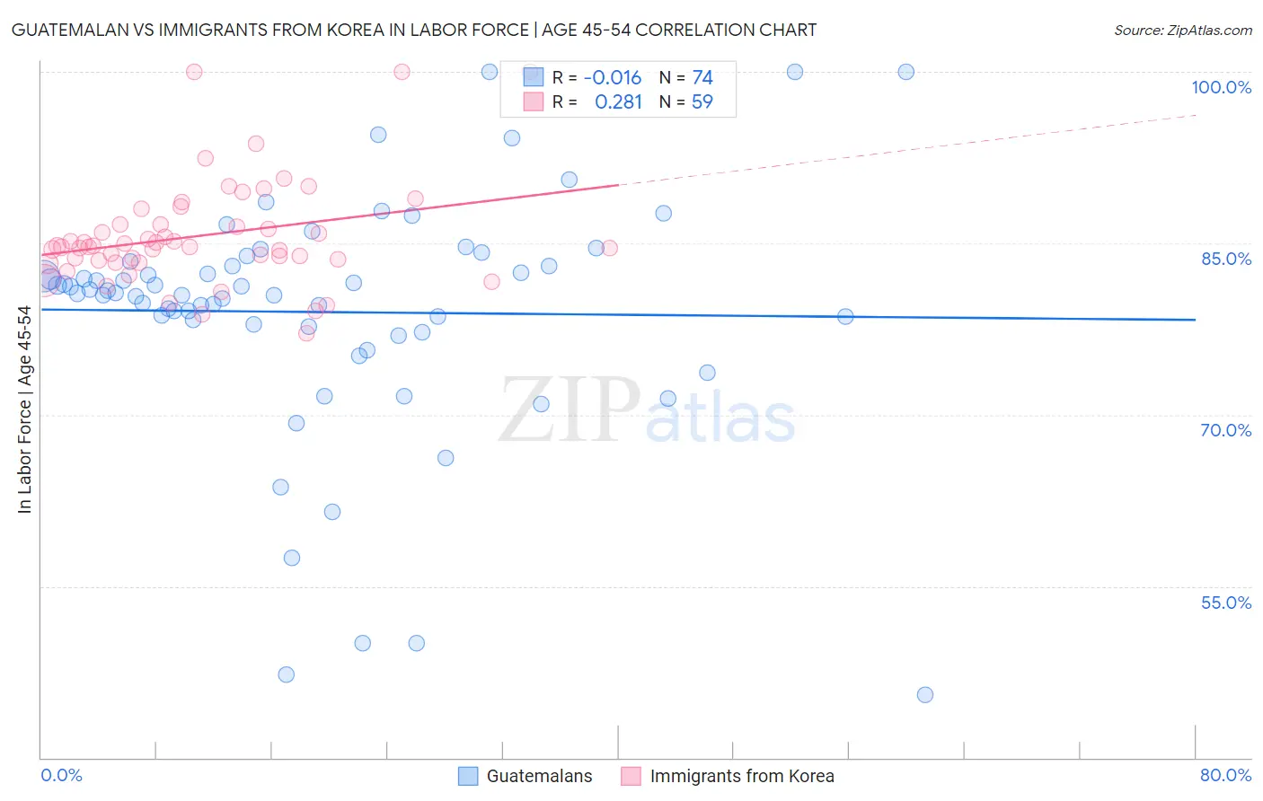 Guatemalan vs Immigrants from Korea In Labor Force | Age 45-54