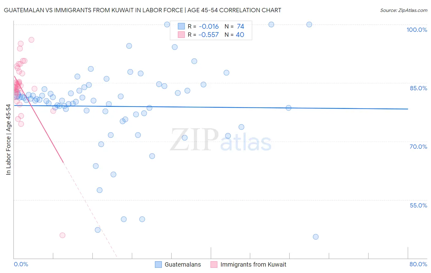 Guatemalan vs Immigrants from Kuwait In Labor Force | Age 45-54