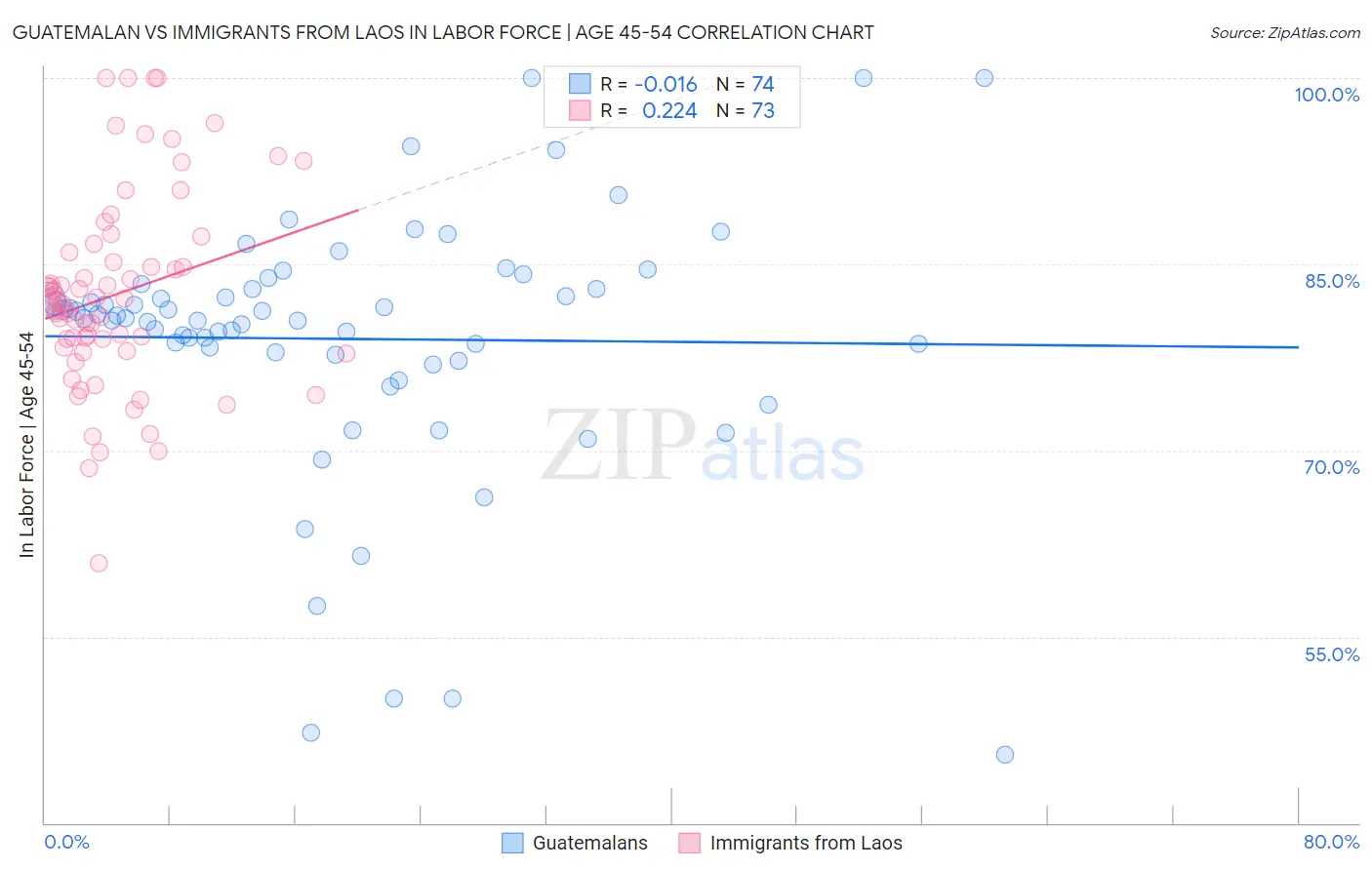 Guatemalan vs Immigrants from Laos In Labor Force | Age 45-54