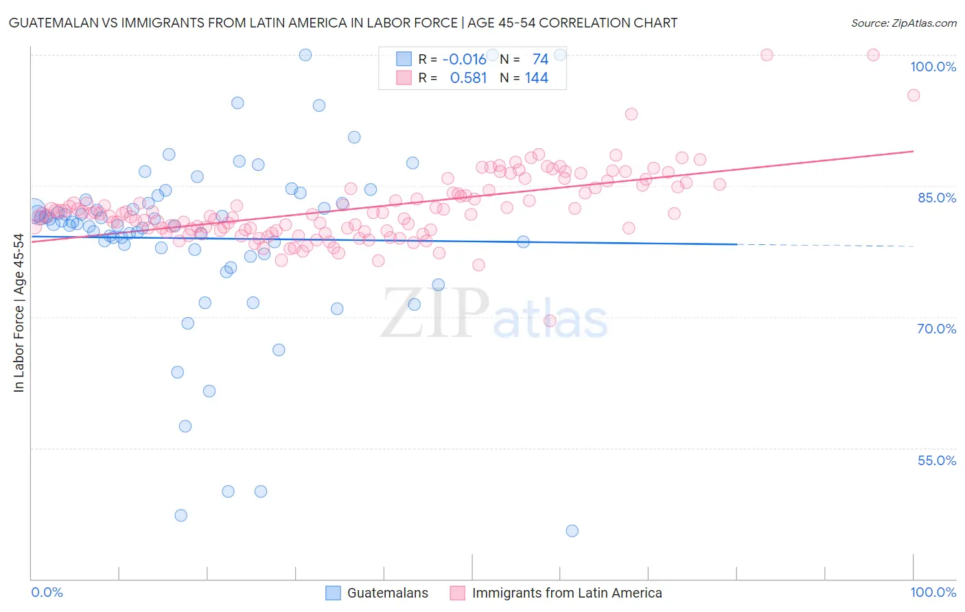 Guatemalan vs Immigrants from Latin America In Labor Force | Age 45-54