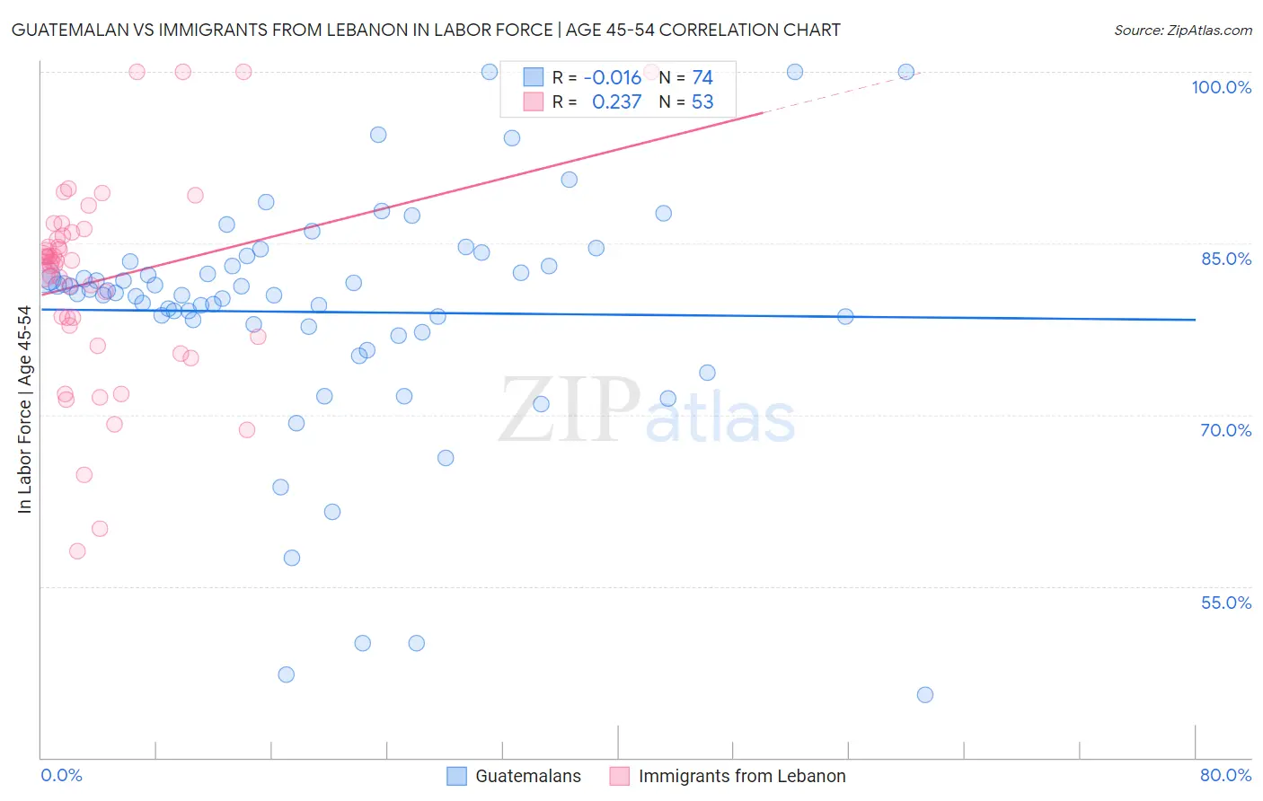 Guatemalan vs Immigrants from Lebanon In Labor Force | Age 45-54