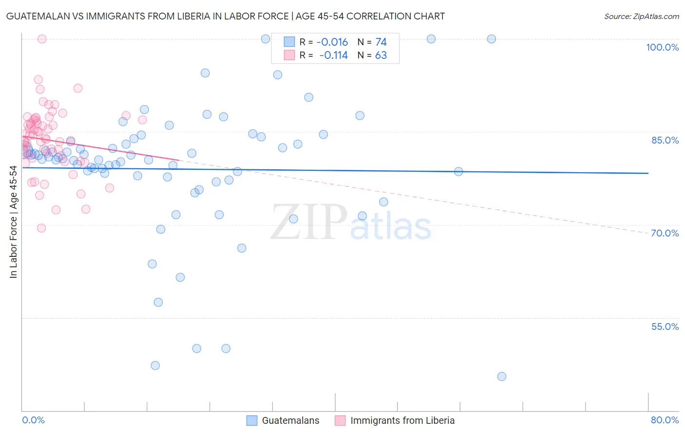 Guatemalan vs Immigrants from Liberia In Labor Force | Age 45-54
