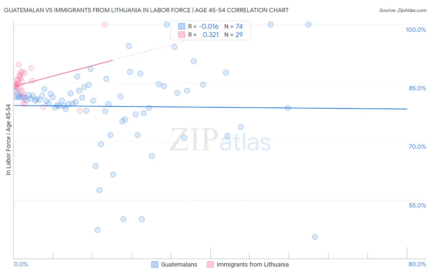 Guatemalan vs Immigrants from Lithuania In Labor Force | Age 45-54