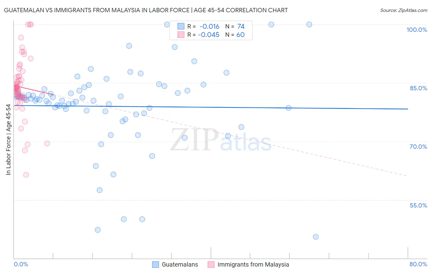 Guatemalan vs Immigrants from Malaysia In Labor Force | Age 45-54