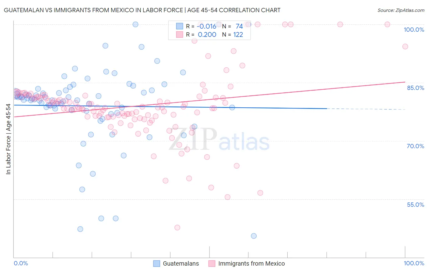 Guatemalan vs Immigrants from Mexico In Labor Force | Age 45-54