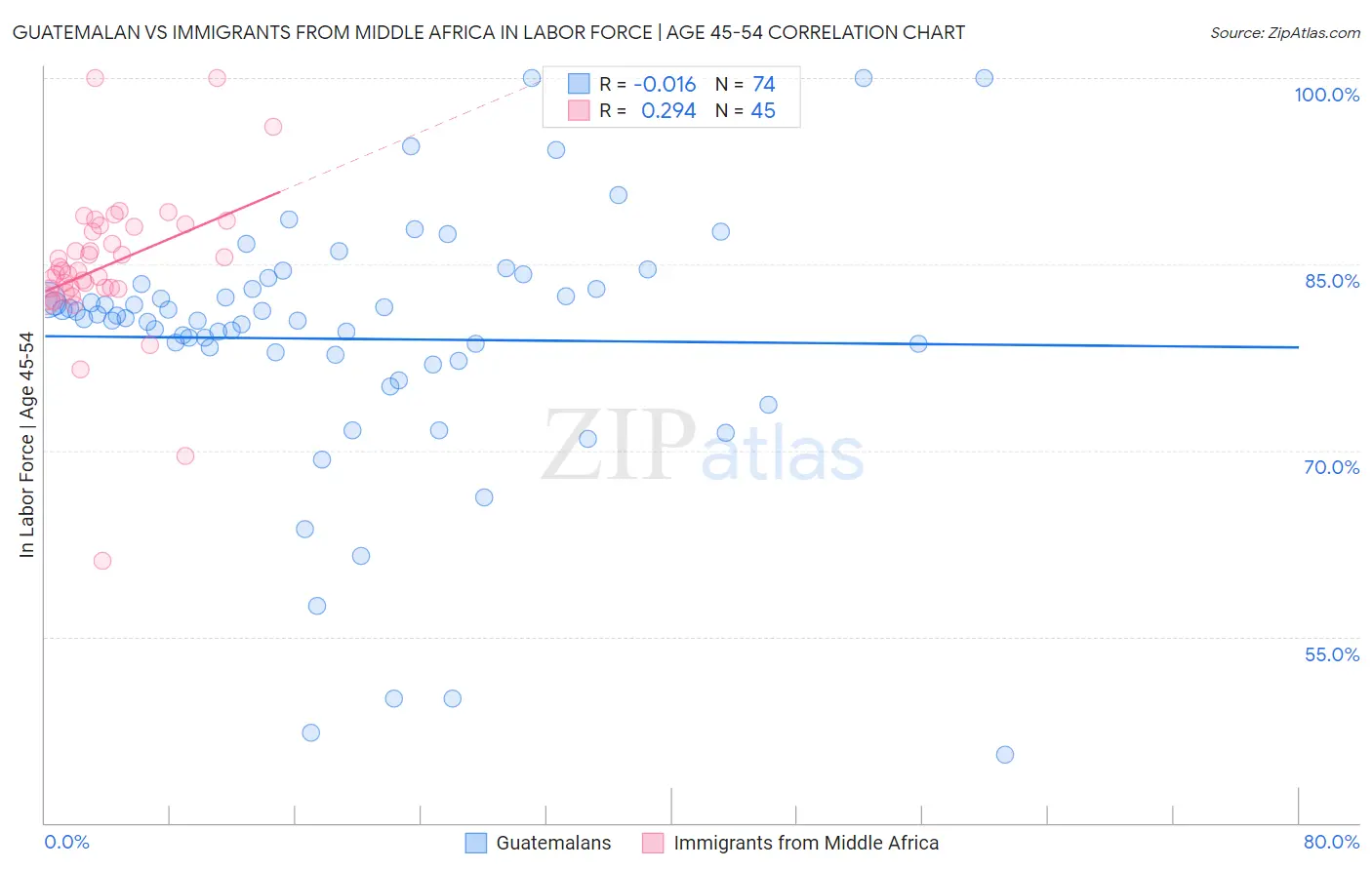 Guatemalan vs Immigrants from Middle Africa In Labor Force | Age 45-54