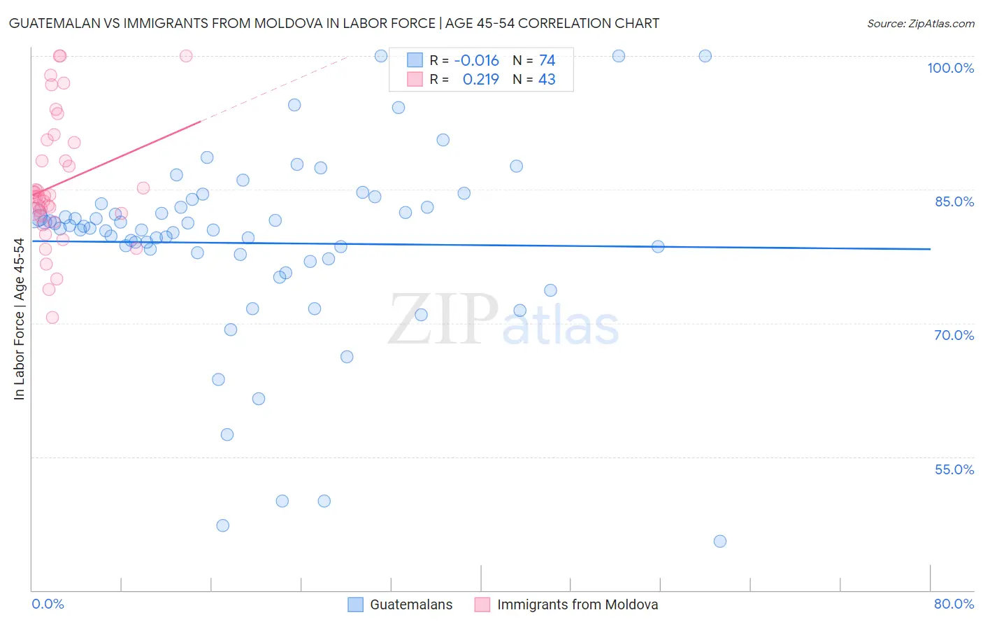 Guatemalan vs Immigrants from Moldova In Labor Force | Age 45-54