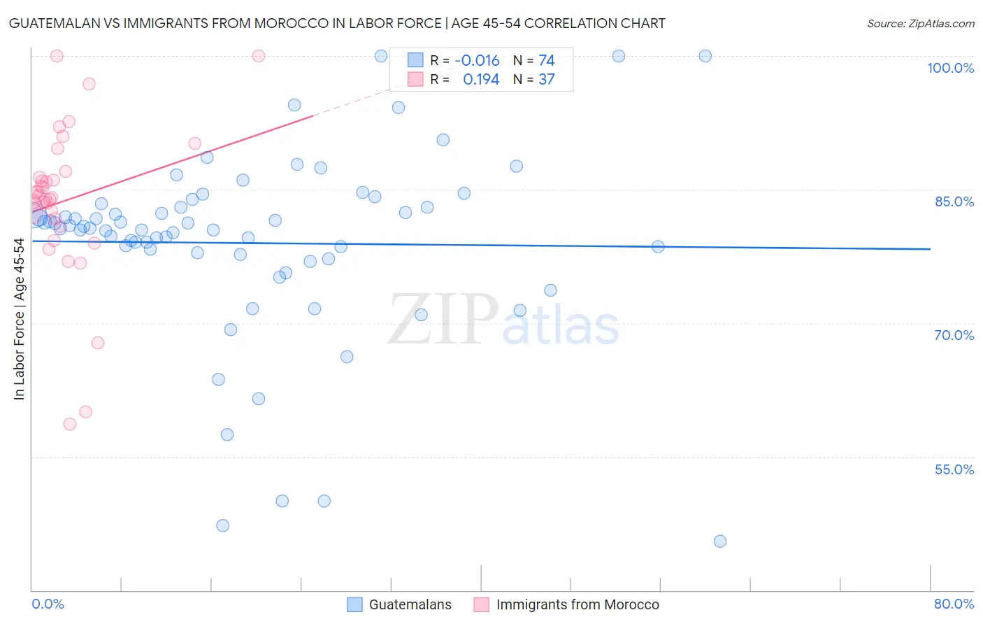 Guatemalan vs Immigrants from Morocco In Labor Force | Age 45-54
