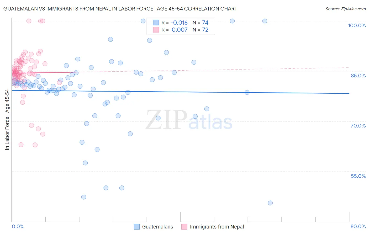 Guatemalan vs Immigrants from Nepal In Labor Force | Age 45-54