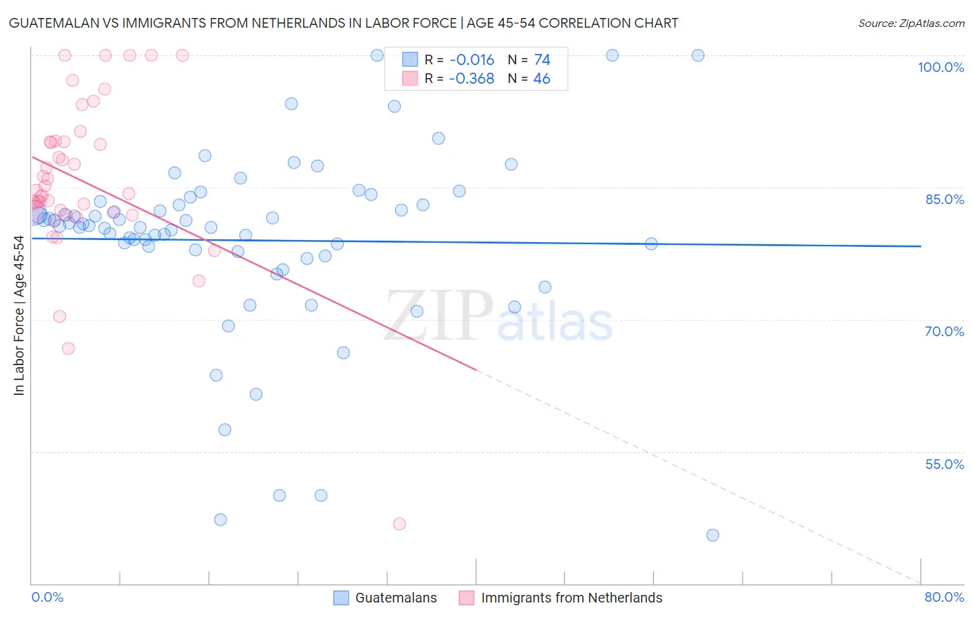 Guatemalan vs Immigrants from Netherlands In Labor Force | Age 45-54