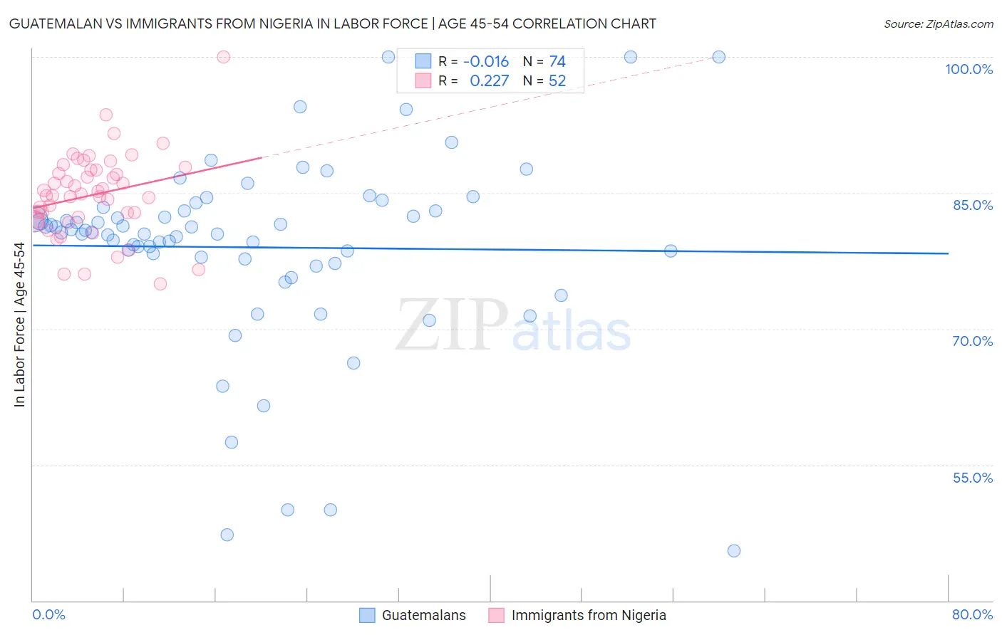 Guatemalan vs Immigrants from Nigeria In Labor Force | Age 45-54
