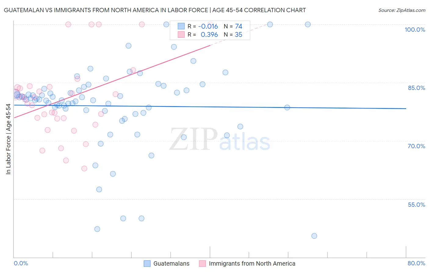 Guatemalan vs Immigrants from North America In Labor Force | Age 45-54