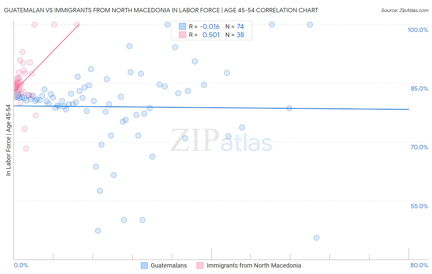 Guatemalan vs Immigrants from North Macedonia In Labor Force | Age 45-54