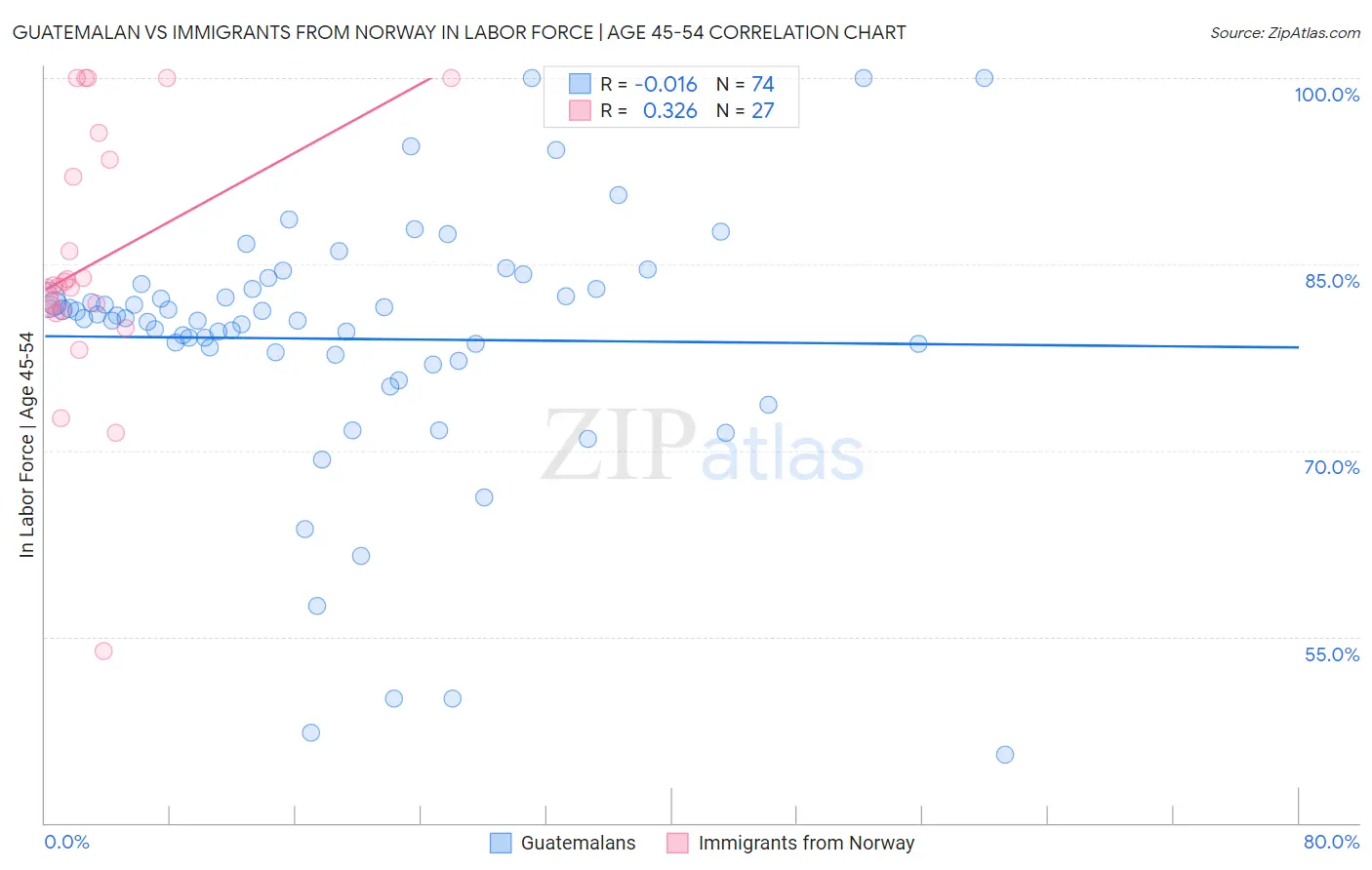 Guatemalan vs Immigrants from Norway In Labor Force | Age 45-54