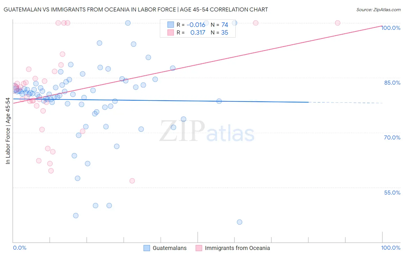 Guatemalan vs Immigrants from Oceania In Labor Force | Age 45-54