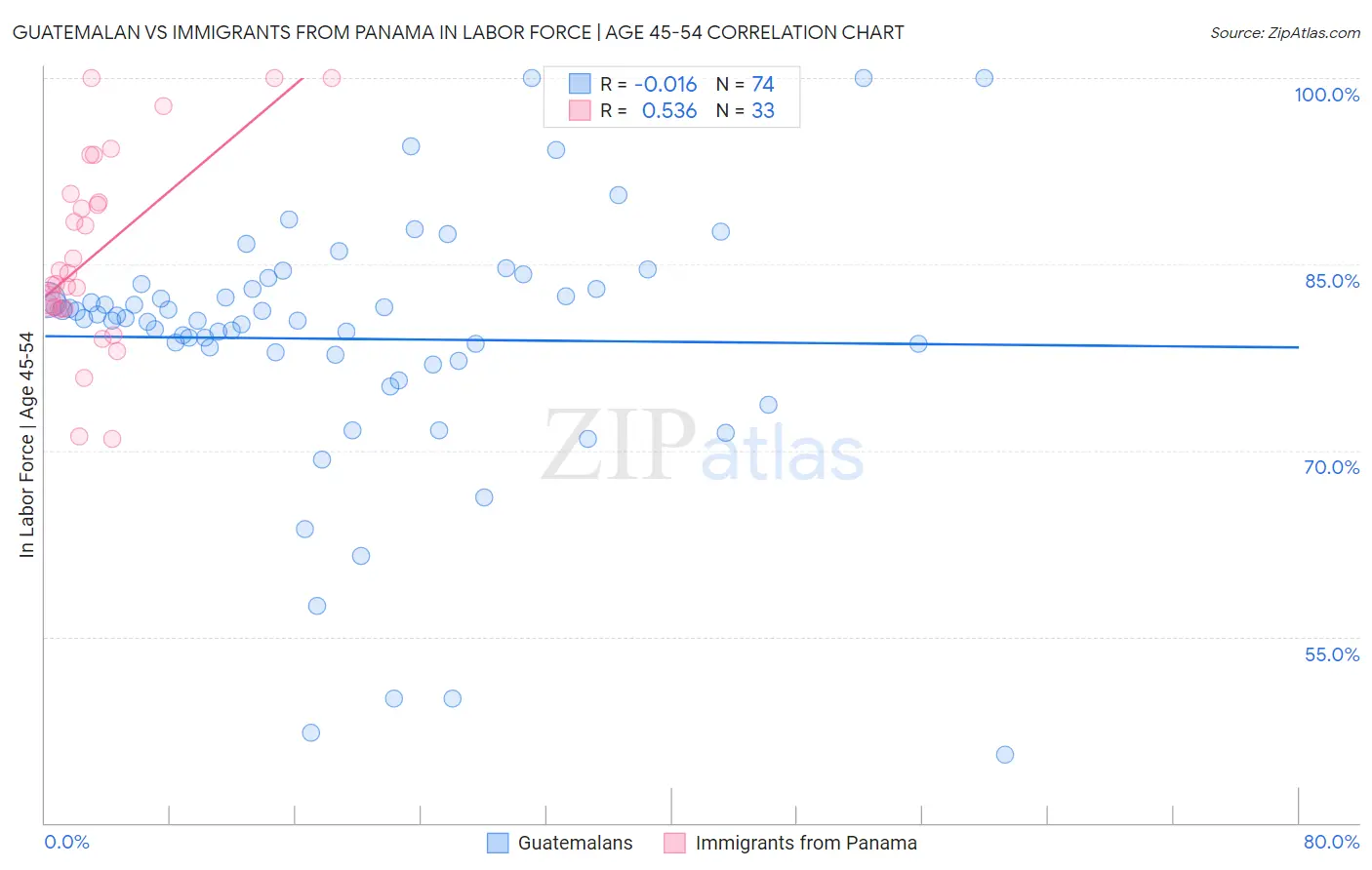 Guatemalan vs Immigrants from Panama In Labor Force | Age 45-54