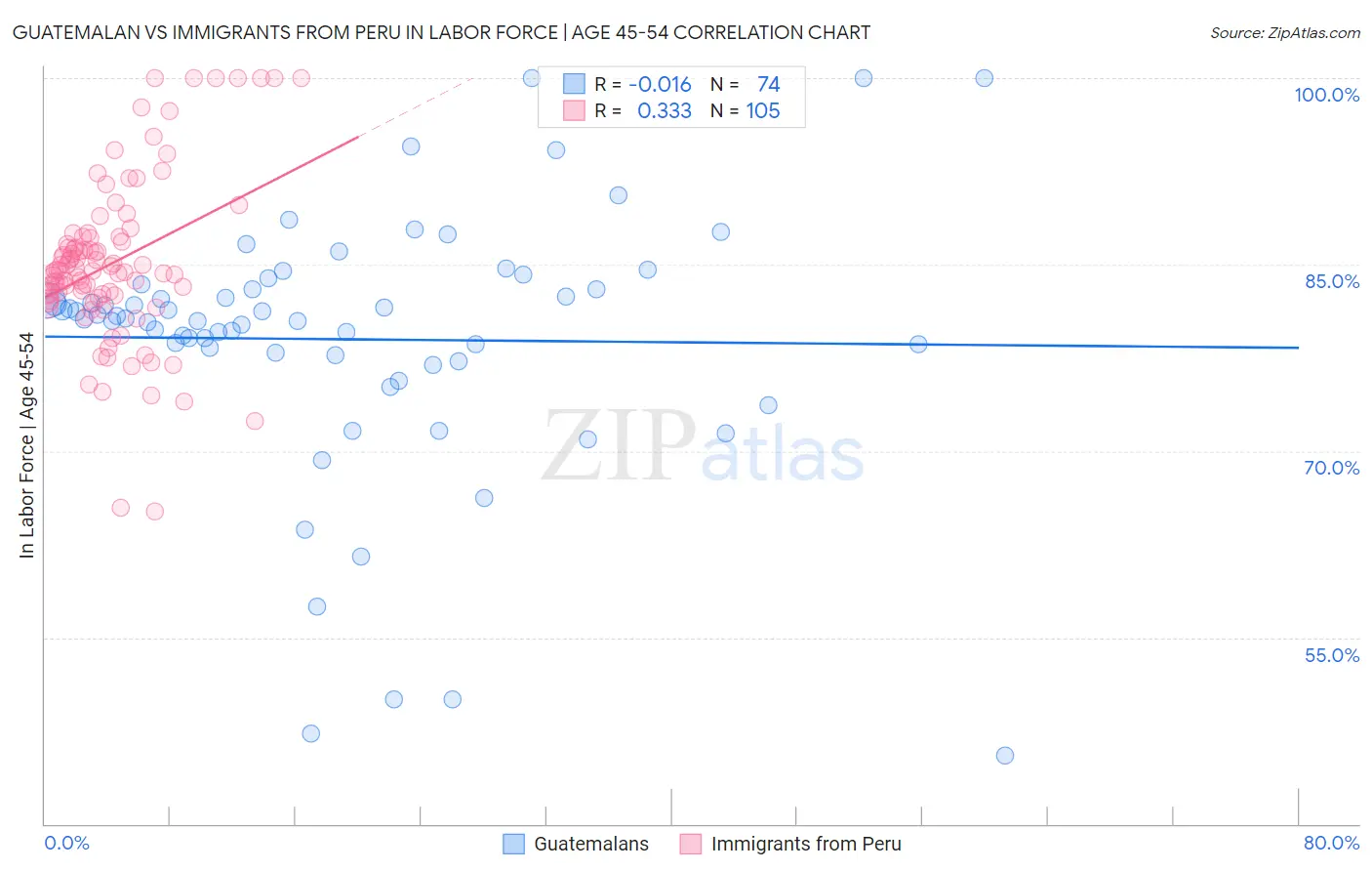 Guatemalan vs Immigrants from Peru In Labor Force | Age 45-54