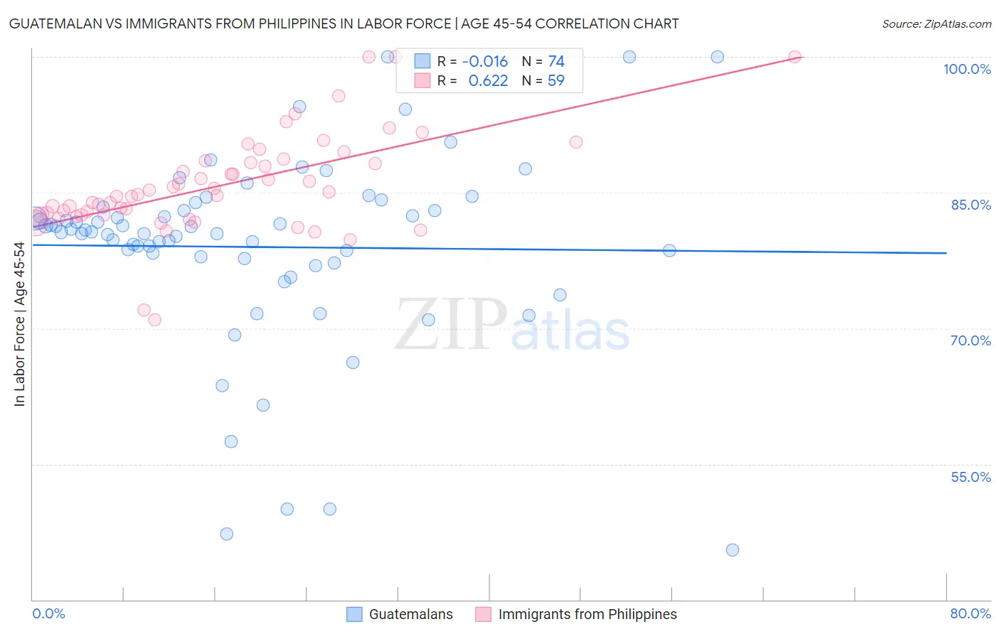 Guatemalan vs Immigrants from Philippines In Labor Force | Age 45-54