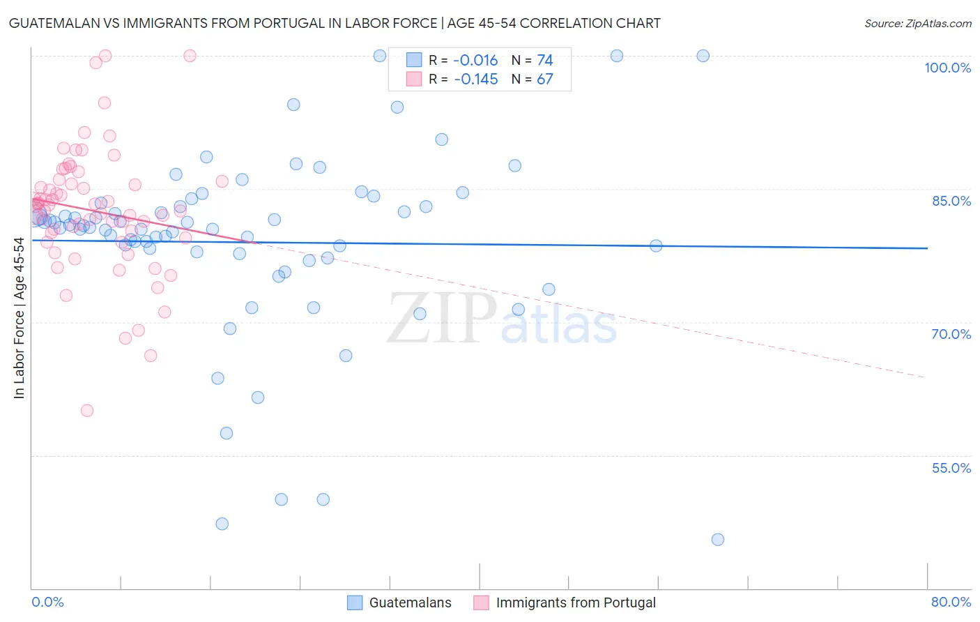 Guatemalan vs Immigrants from Portugal In Labor Force | Age 45-54