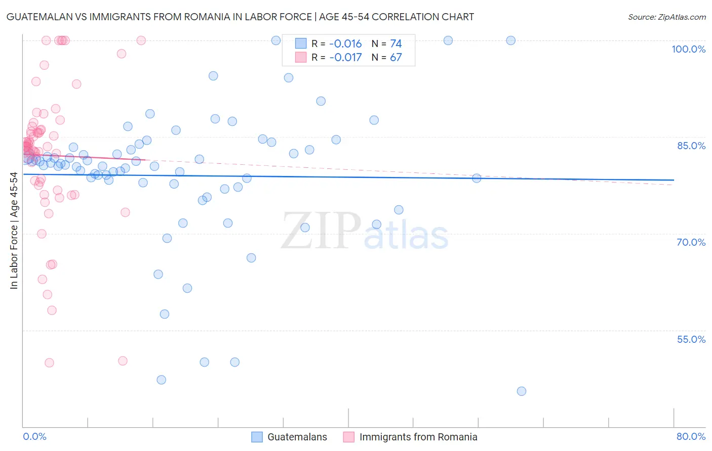 Guatemalan vs Immigrants from Romania In Labor Force | Age 45-54